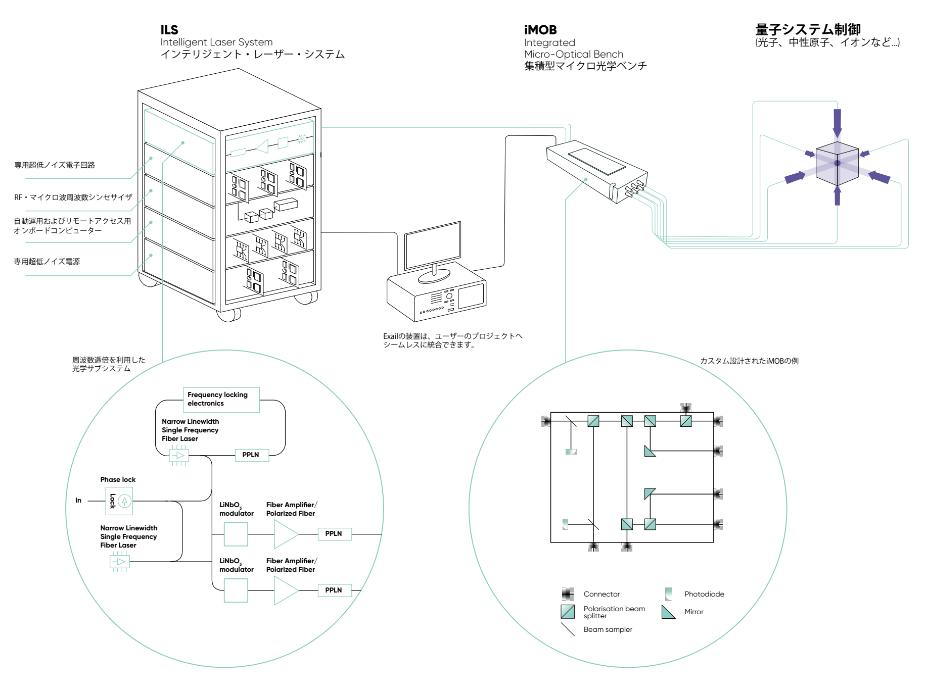 量子周波数安定化レーザーシステム（ILS: Intelligent Laser System）