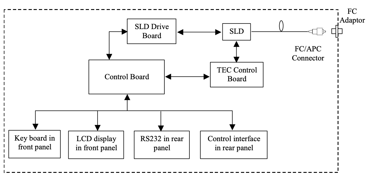 図1 IPSDM0701-xxxx SLD光源（デスクトップ型）の構成