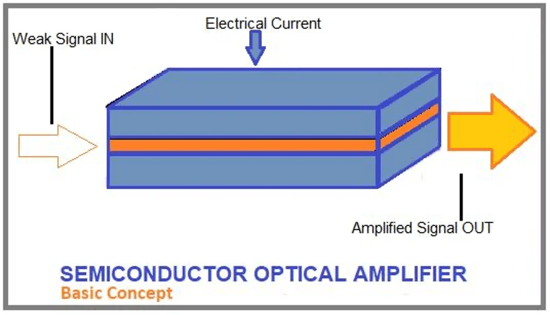 図2 - 半導体光増幅器の相互に関連するパラメータ