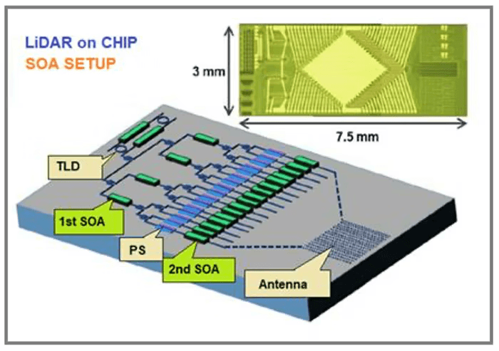 図5 - 半導体光増幅器を内蔵したLiDARチップ。これらのチップをアレイ状に配置することで、広範囲のスキャンが可能になります。