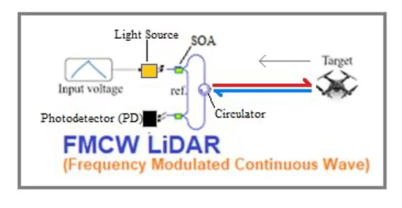 図6 - 周波数変調連続波（FMCW）LiDAR。緑色は半導体光増幅器。