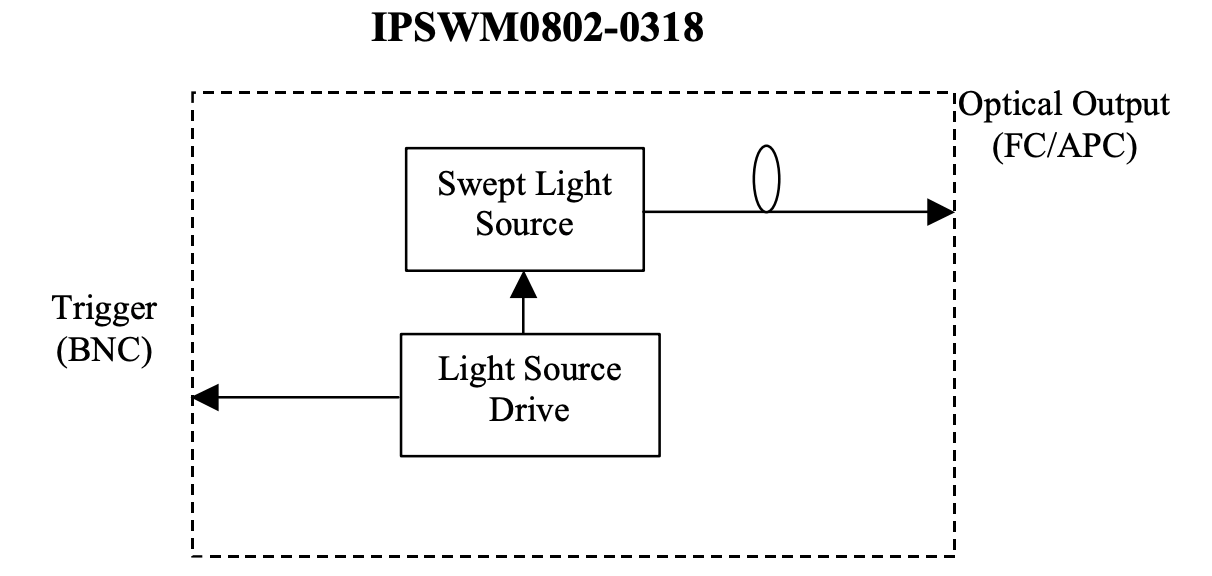 図1 IPSWM0802-0318の構成