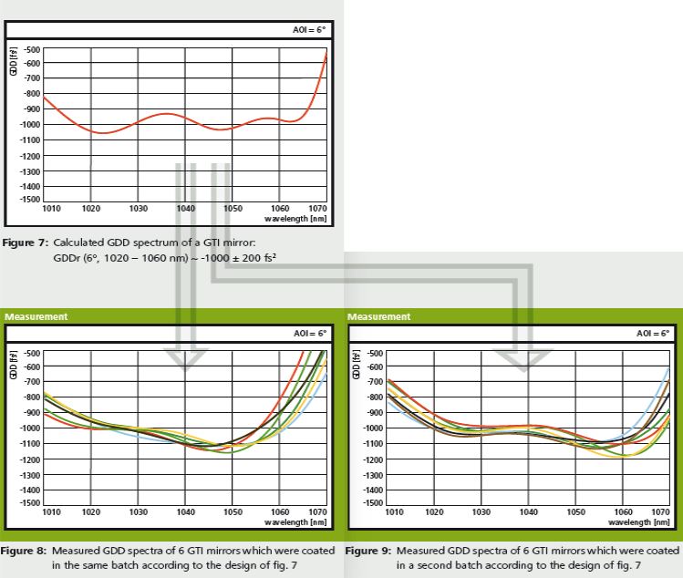 GTI ミラーのコーティングの均一性と再現性