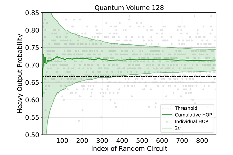 MARMOTは128の量子体積を特徴とする