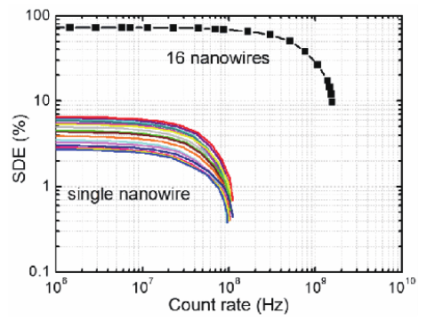 マルチピクセルSNSPDアレイ　グラフ