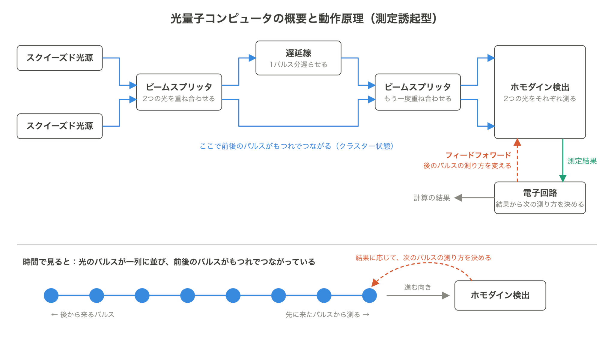 光量子コンピュータの概要と動作原理