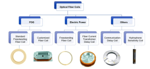 光ファイバーコイルラインナップ