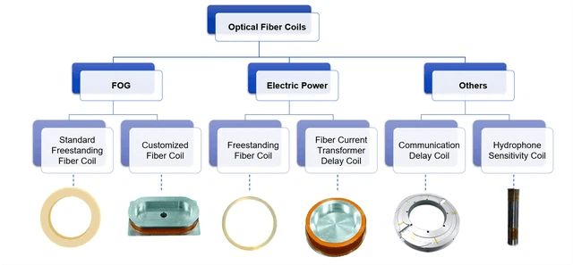 光ファイバーコイルラインナップ