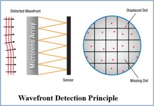 Wavefront detection