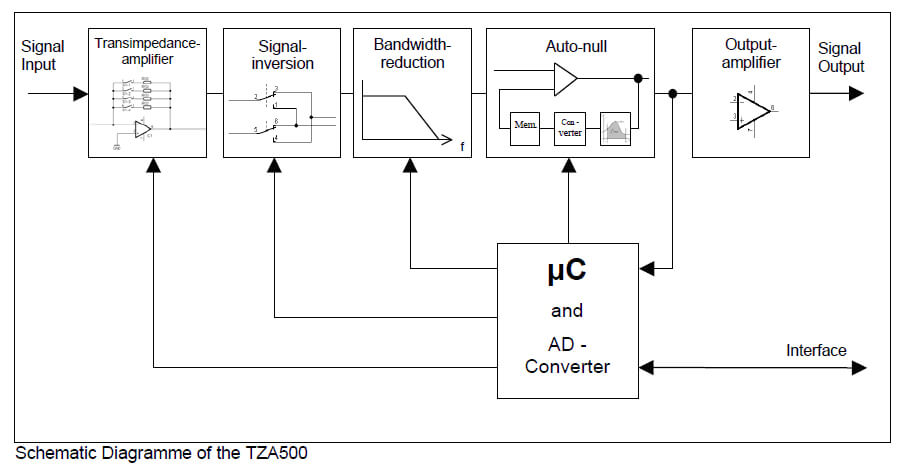 TZA500