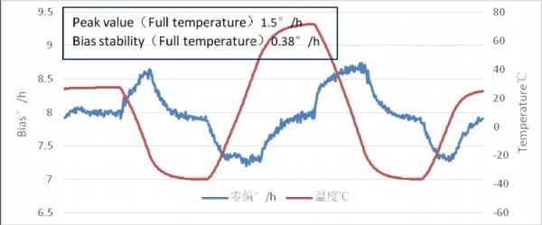 補償前のバイアス安定性(100秒平均、全温度)