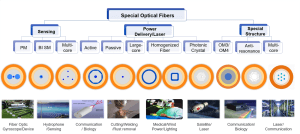 特殊光ファイバーラインナップ