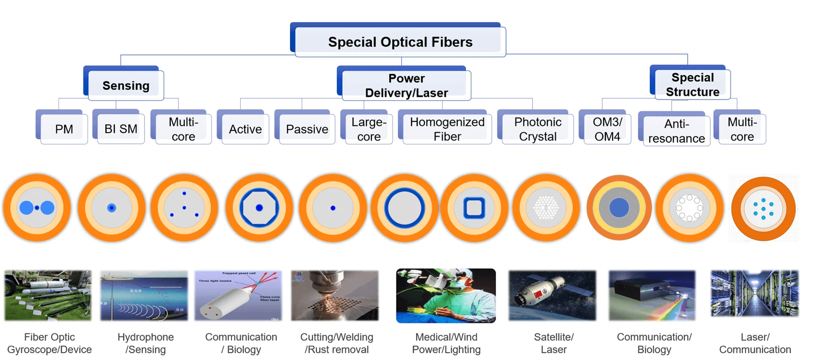 特殊光ファイバーラインナップ