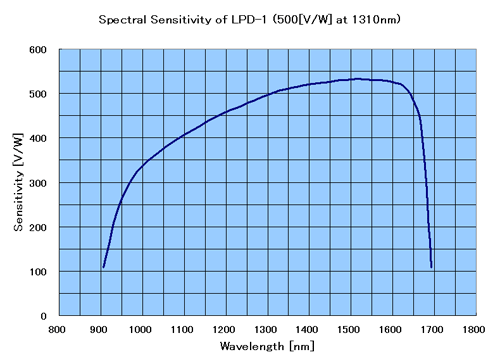 分光感度特性（計算値） LPD-1