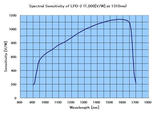 分光感度特性（計算値） LPD-2