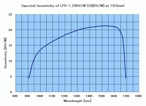 分光感度特性（計算値）　LPS-1_20KV/W