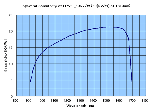 分光感度特性（計算値）　LPS-1_20KV/W