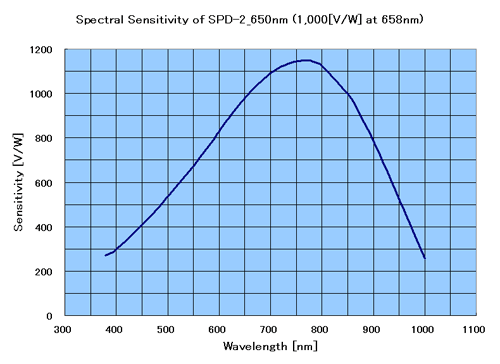 SPD-2_650nm 分光感度特性（計算値）