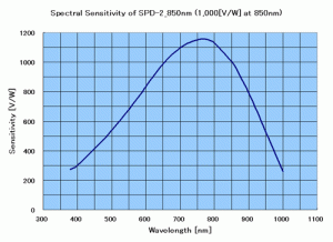 SPD-2_850nm 分光感度特性（計算値）