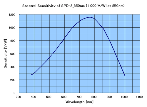 SPD-2_850nm 分光感度特性（計算値）