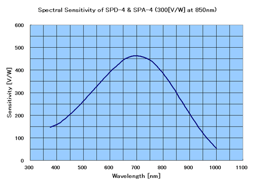 分光感度特性（計算値） SPD-4
