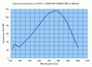 分光感度特性（計算値） SPS-1_100KV/W