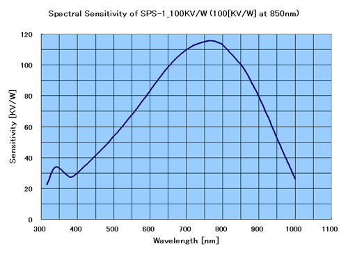 分光感度特性（計算値） SPS-1_100KV/W