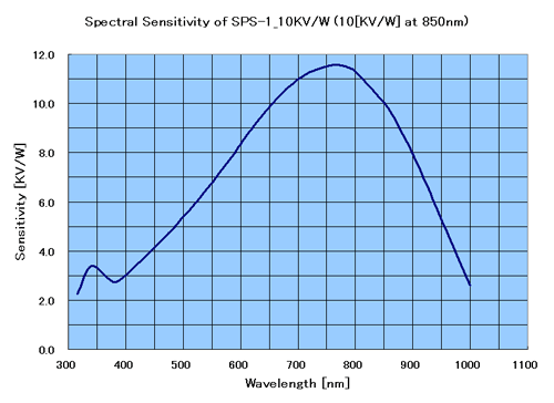 分光感度特性（計算値） SPS-1_10KV/W