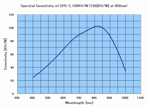 分光感度特性（計算値） SPS-2_100KV/W