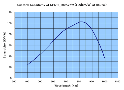 分光感度特性（計算値） SPS-2_100KV/W