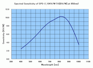 分光感度特性（計算値） SPS-2_10KV/W