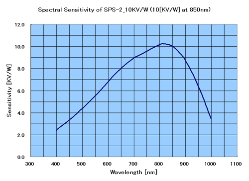分光感度特性（計算値） SPS-2_10KV/W