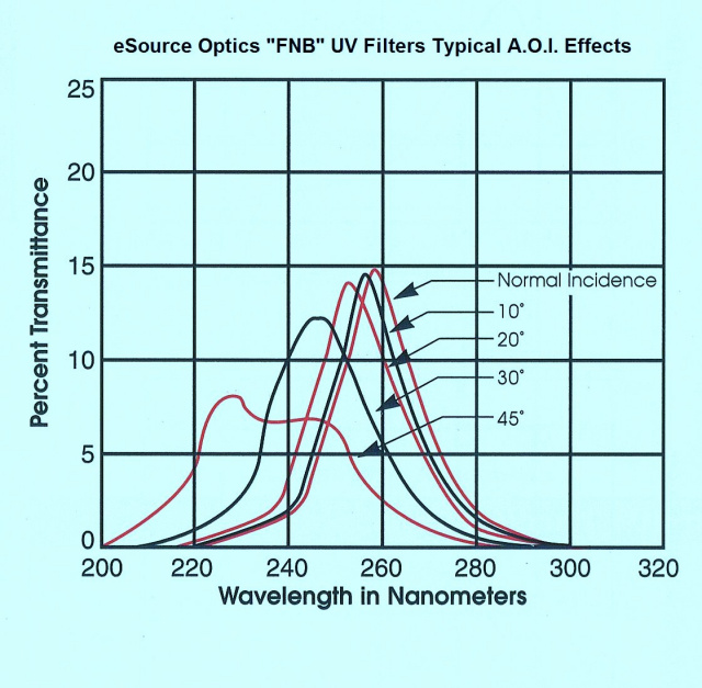 VUV to UV 狭帯域フィルタの典型的な入射角（A.O.I.）の影響
