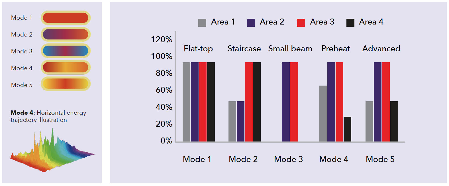 ビーム成形のためのエネルギー分布