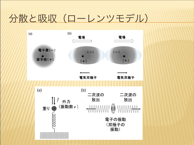 分散と吸収