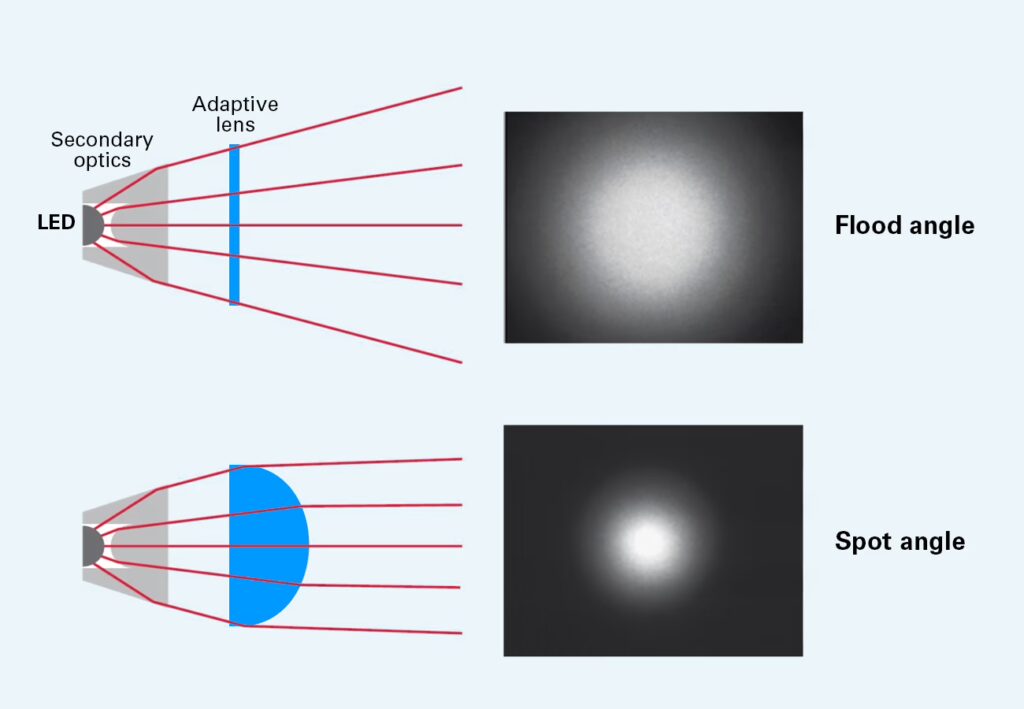 可変コンデンサーレンズを用いた適応型照明原理