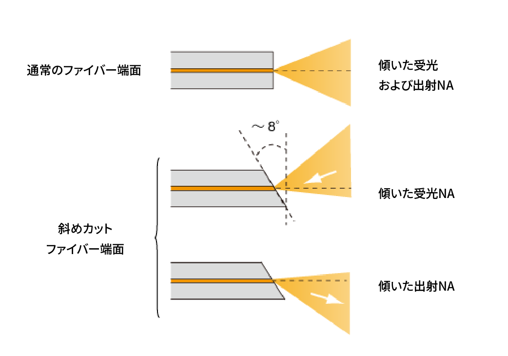 光ファイバー端面の斜めカット