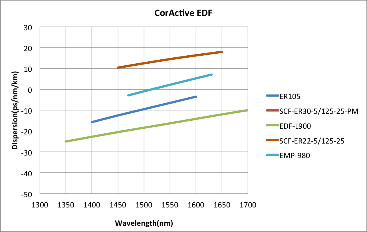 Coractive Er fiberの分散特性