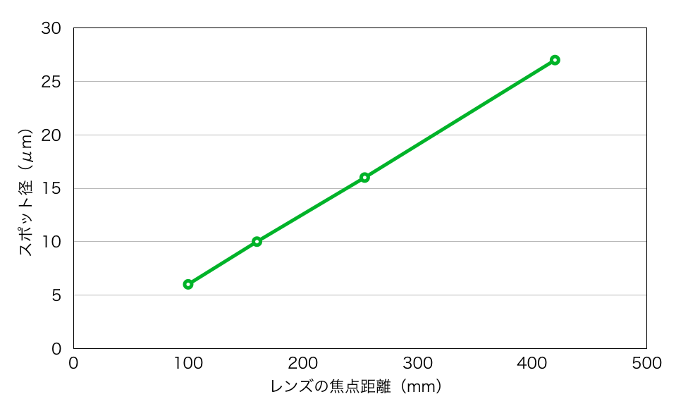 スポット径とレンズの焦点距離の関係性