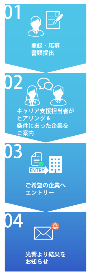人材紹介・職業紹介業務の流れ