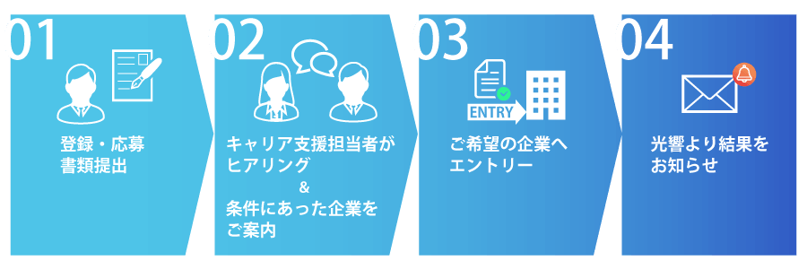 人材紹介・職業紹介業務の流れ