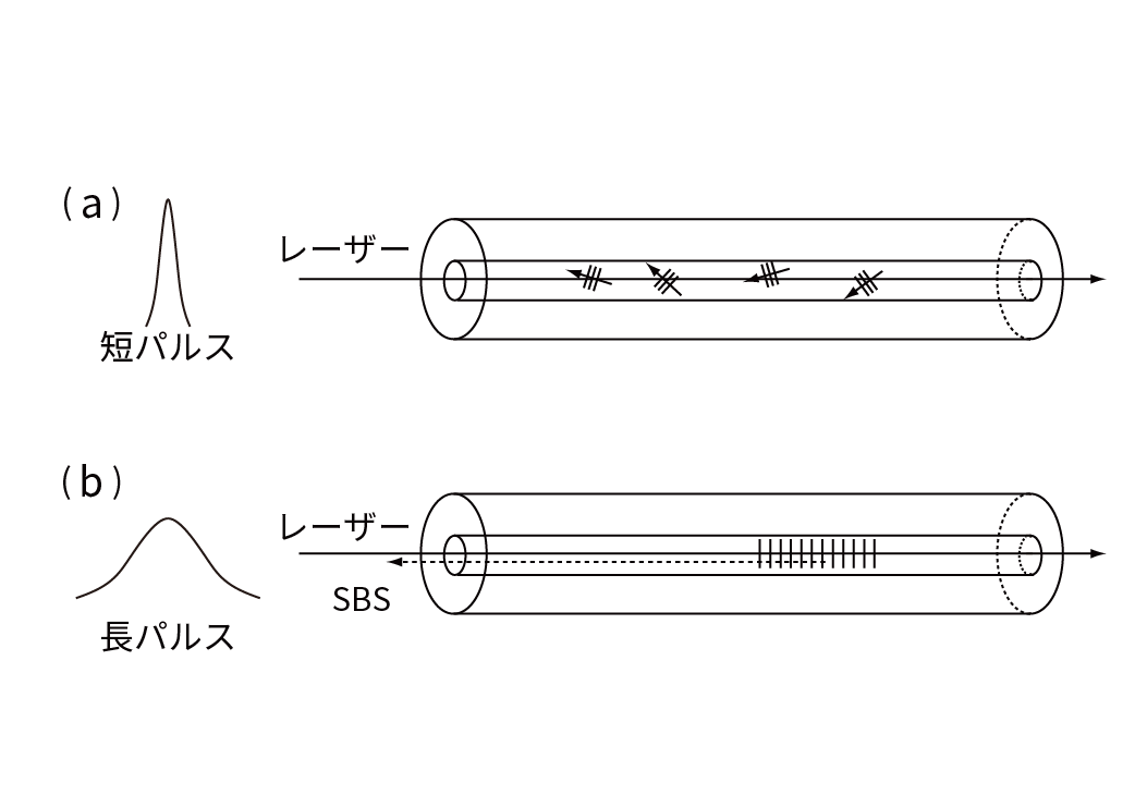 SBS閾値付近の短パルスレーザーが入射した時