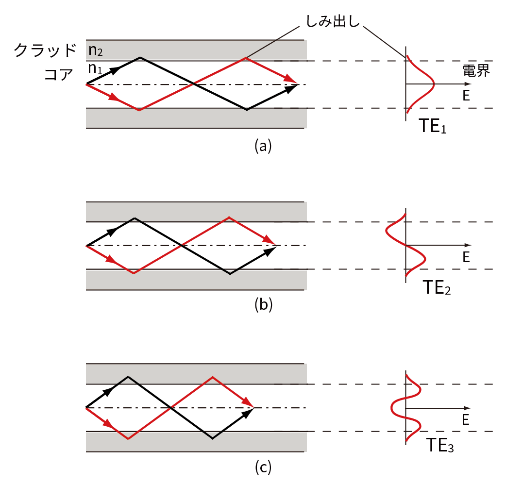 モード次数とモードの電界分布。(a)N=0、(b)N=1、(c)N=2