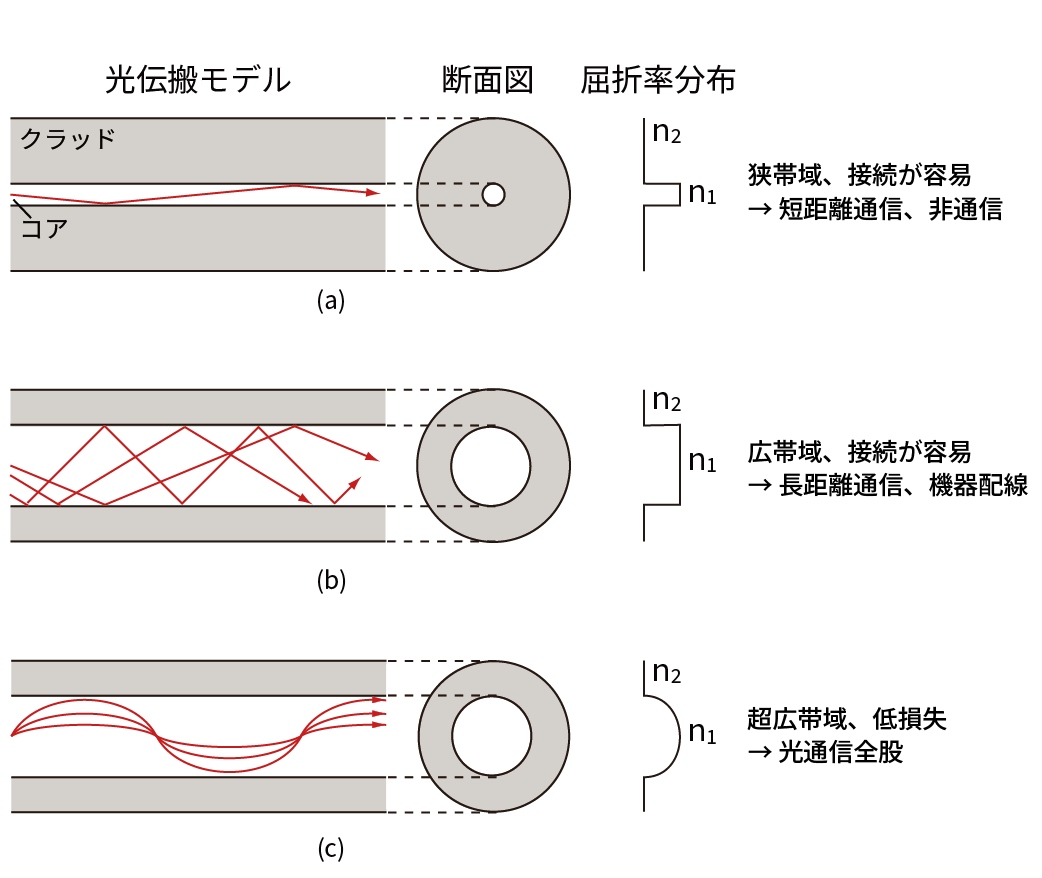 図：シングルモード光ファイバーとマルチモード光ファイバーにおける光の伝搬と屈折率分布 (a) SI-SMF、(b) SI-MMF、(c)GI-MMF