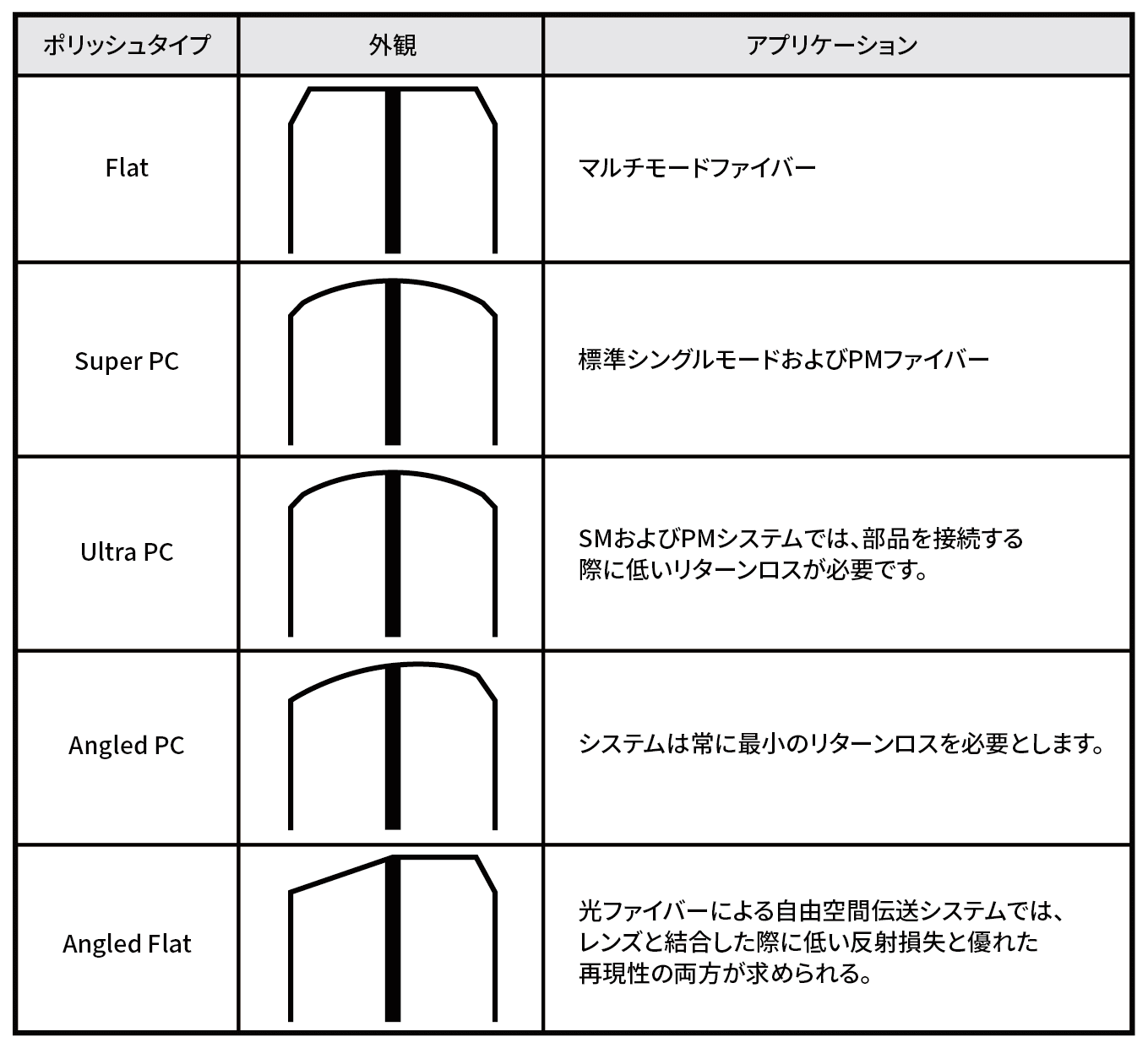ファイバーコネクタ研磨