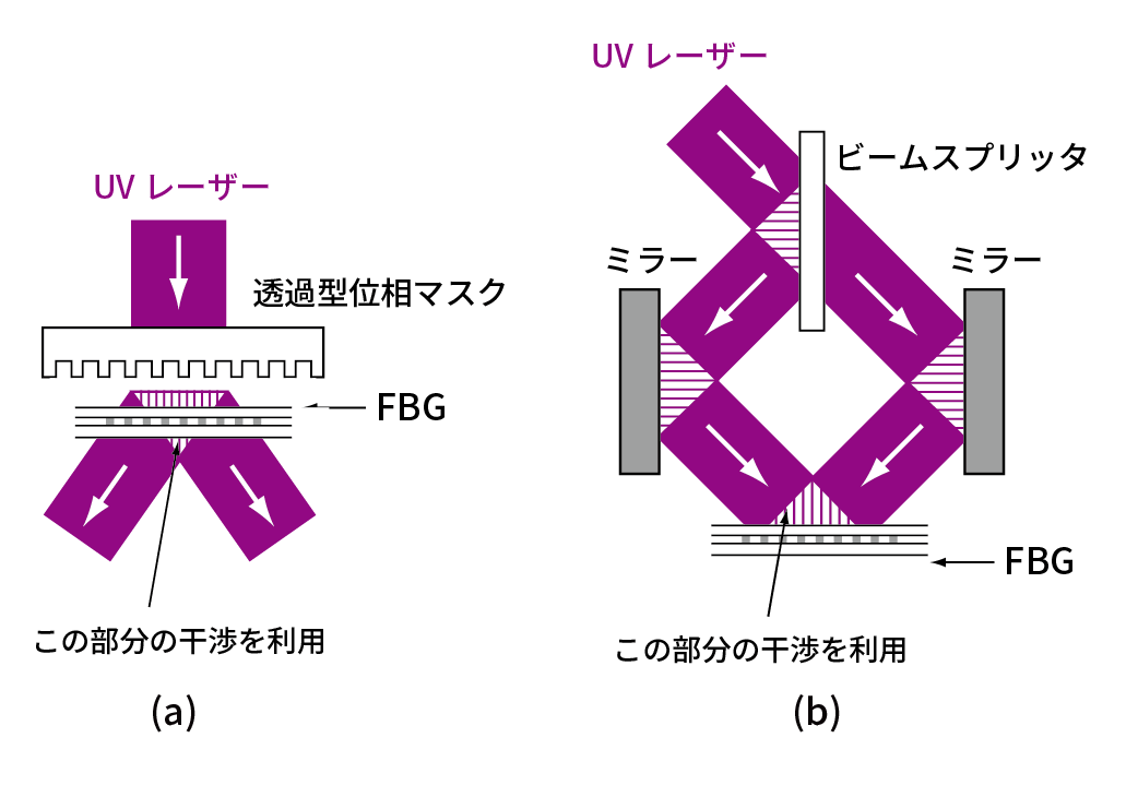ファイバーブラッググレーティングの製法