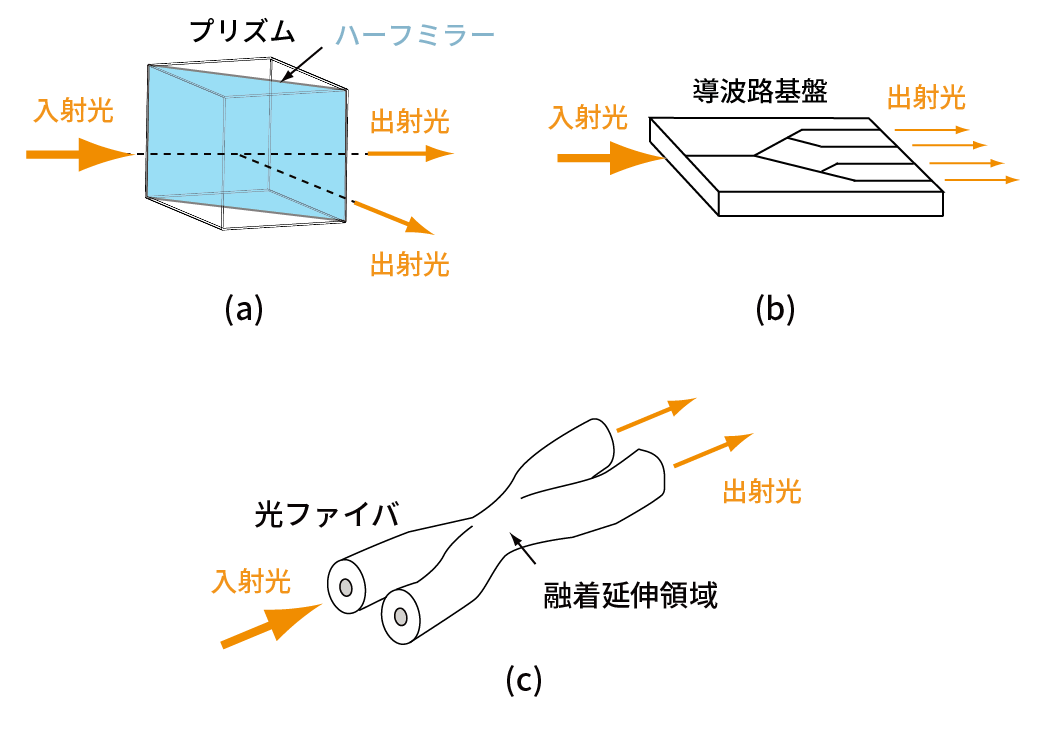 図：各種光カプラ。(a) 空間型、(b) 導波路型、(c) ファイバー型