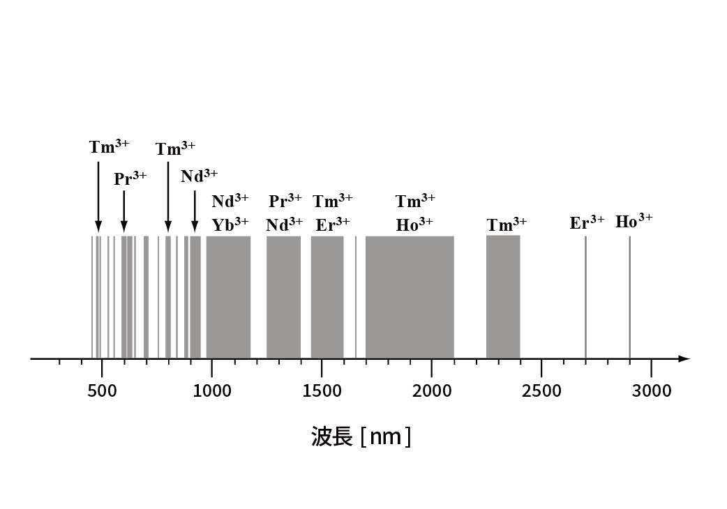 希土類添加ファイバーの発光波長域