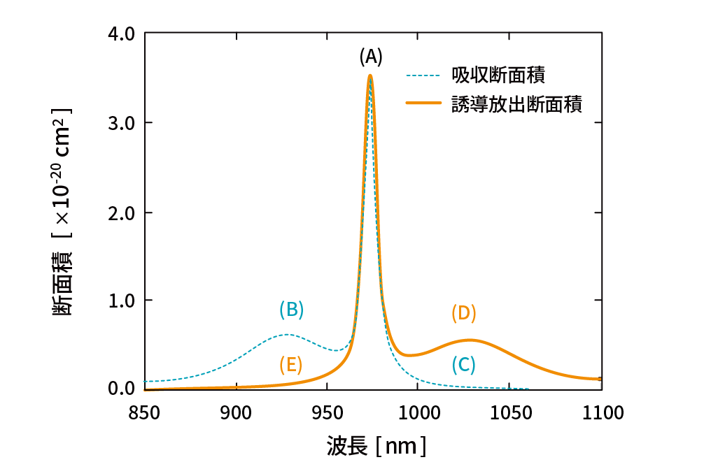 Yb ファイバーの吸収断面積と誘導放出断面積