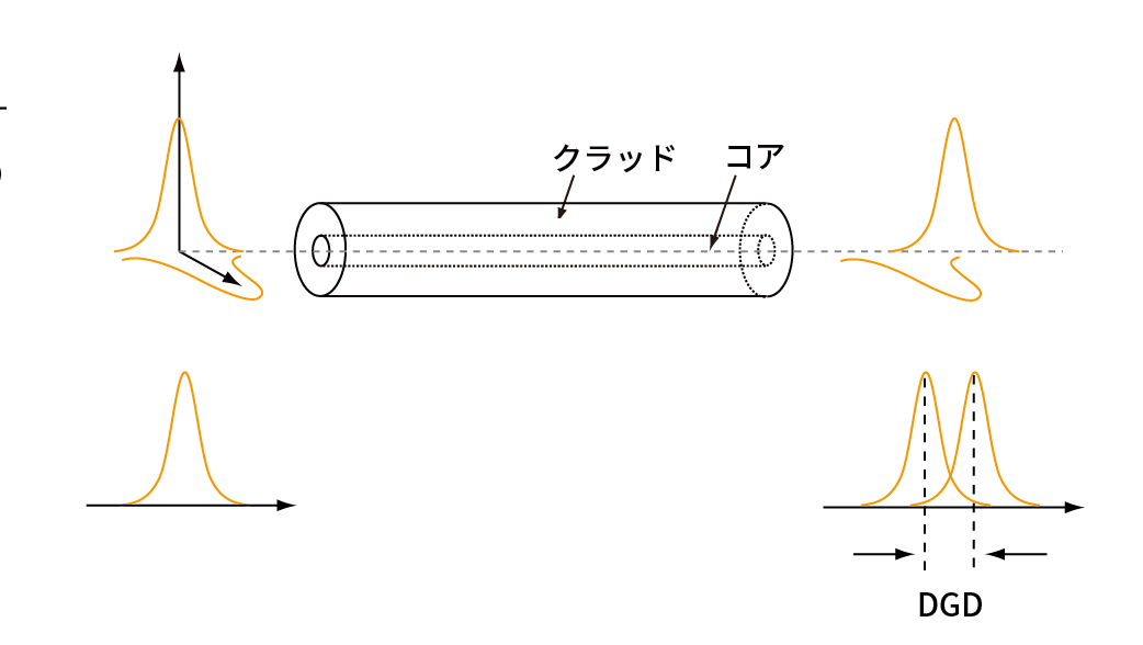 偏波モード分散の概念図